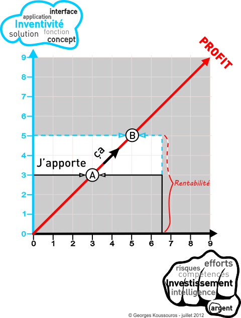 rentabilité des inventions
